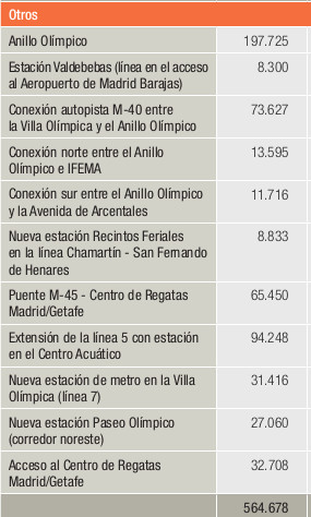 madrid2020_gasto_infraestructuras