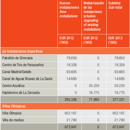 madrid2020_gasto_sedes