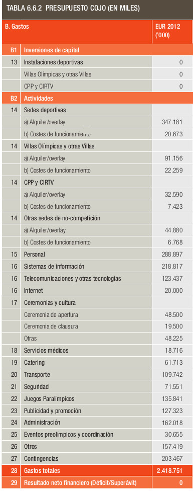 madrid2020_gastos_cojo