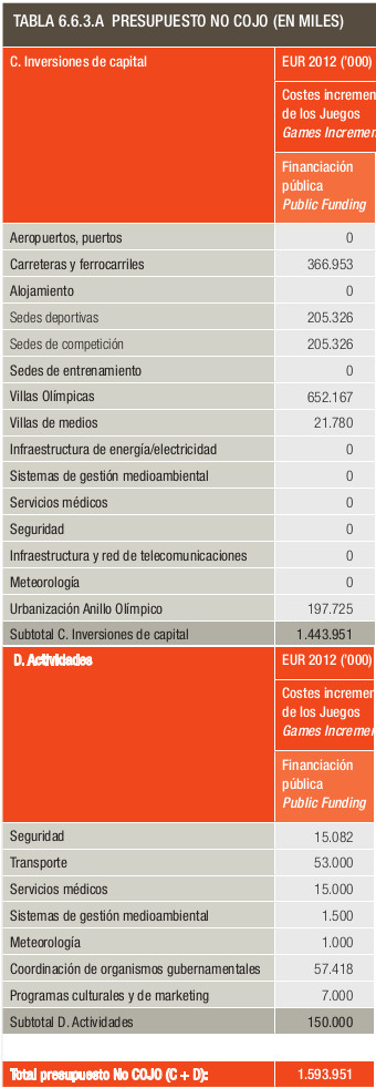 madrid2020_gastos_nocojo
