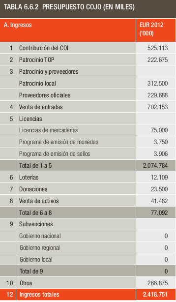 madrid2020_ingresos_cojo